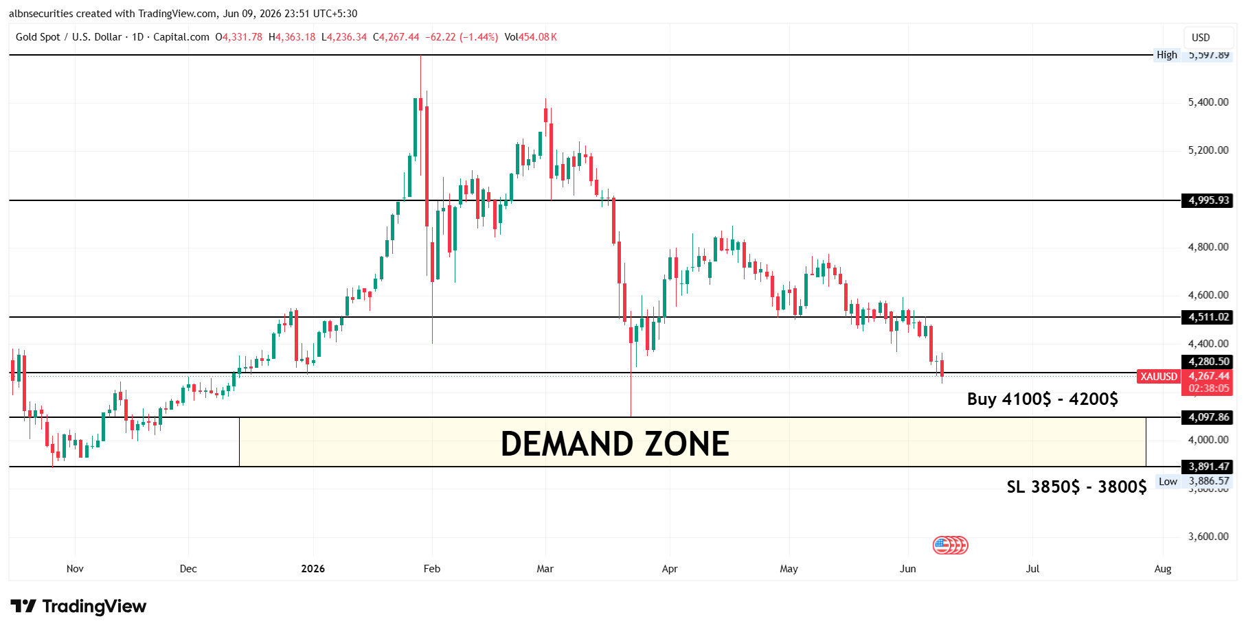 GOLD LEVELS