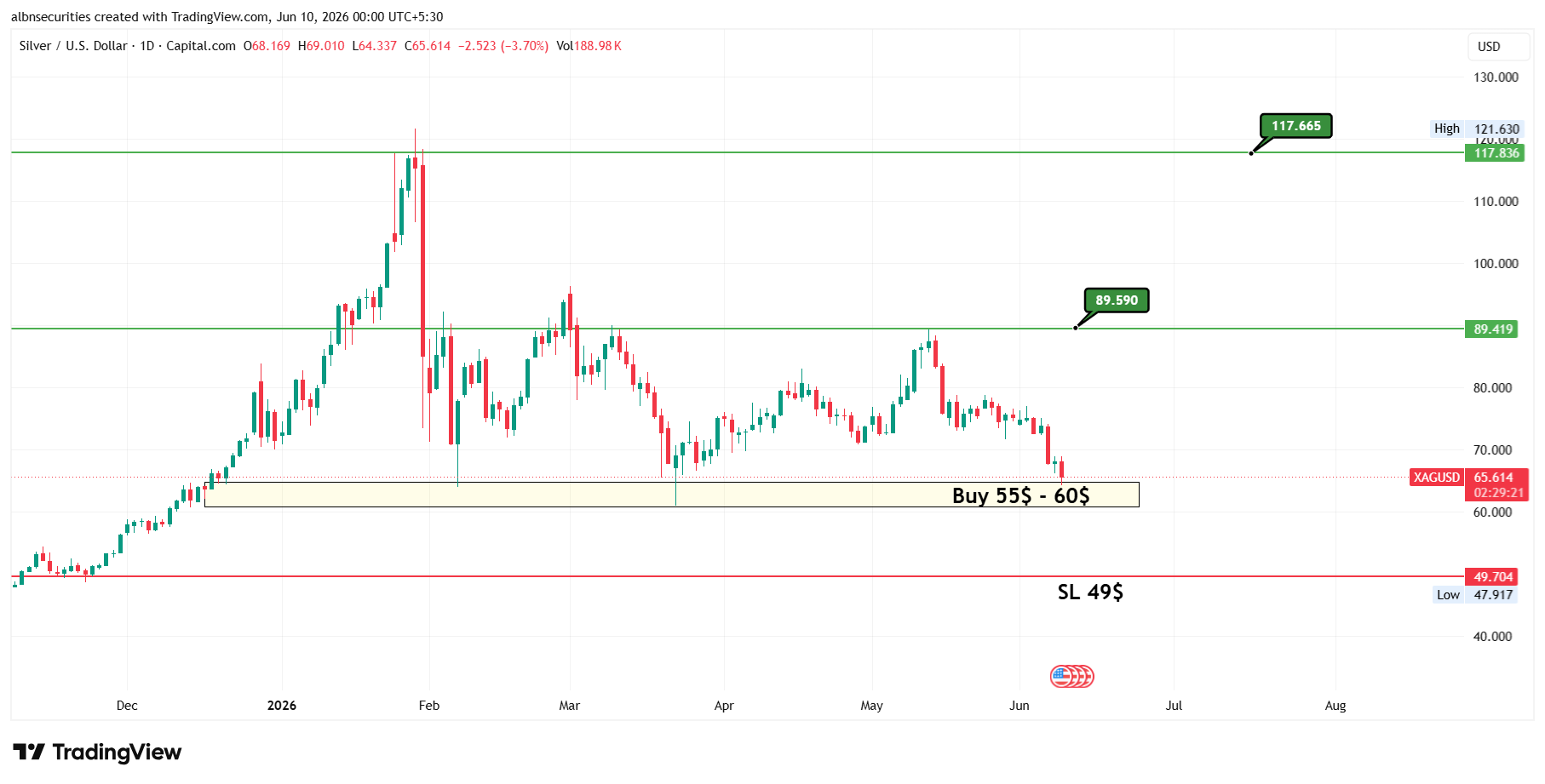 SILVER LEVELS