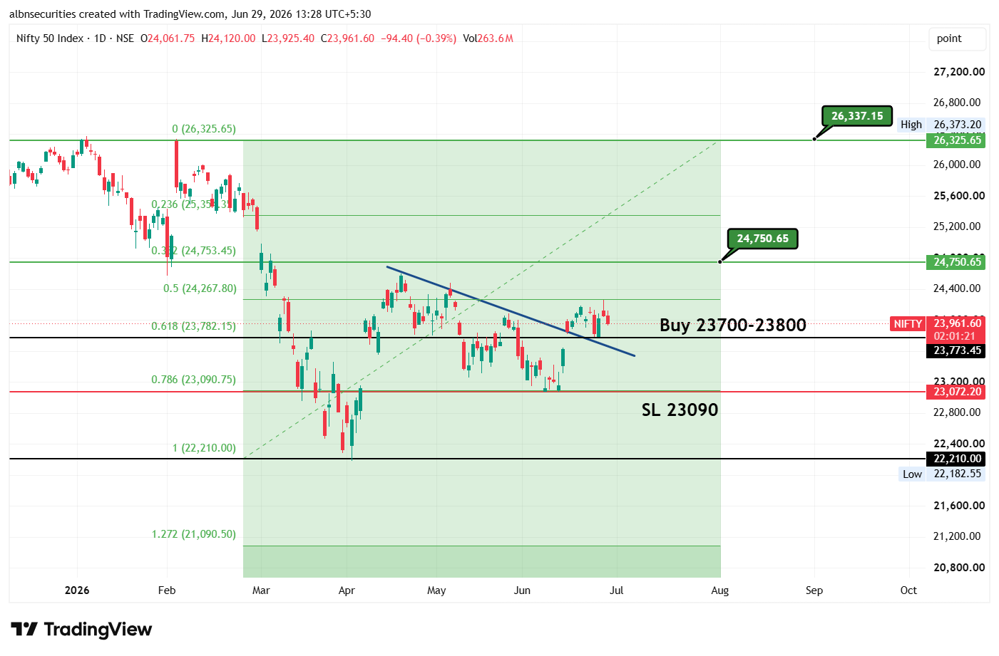 NIFTY (SPOT)  LEVELS