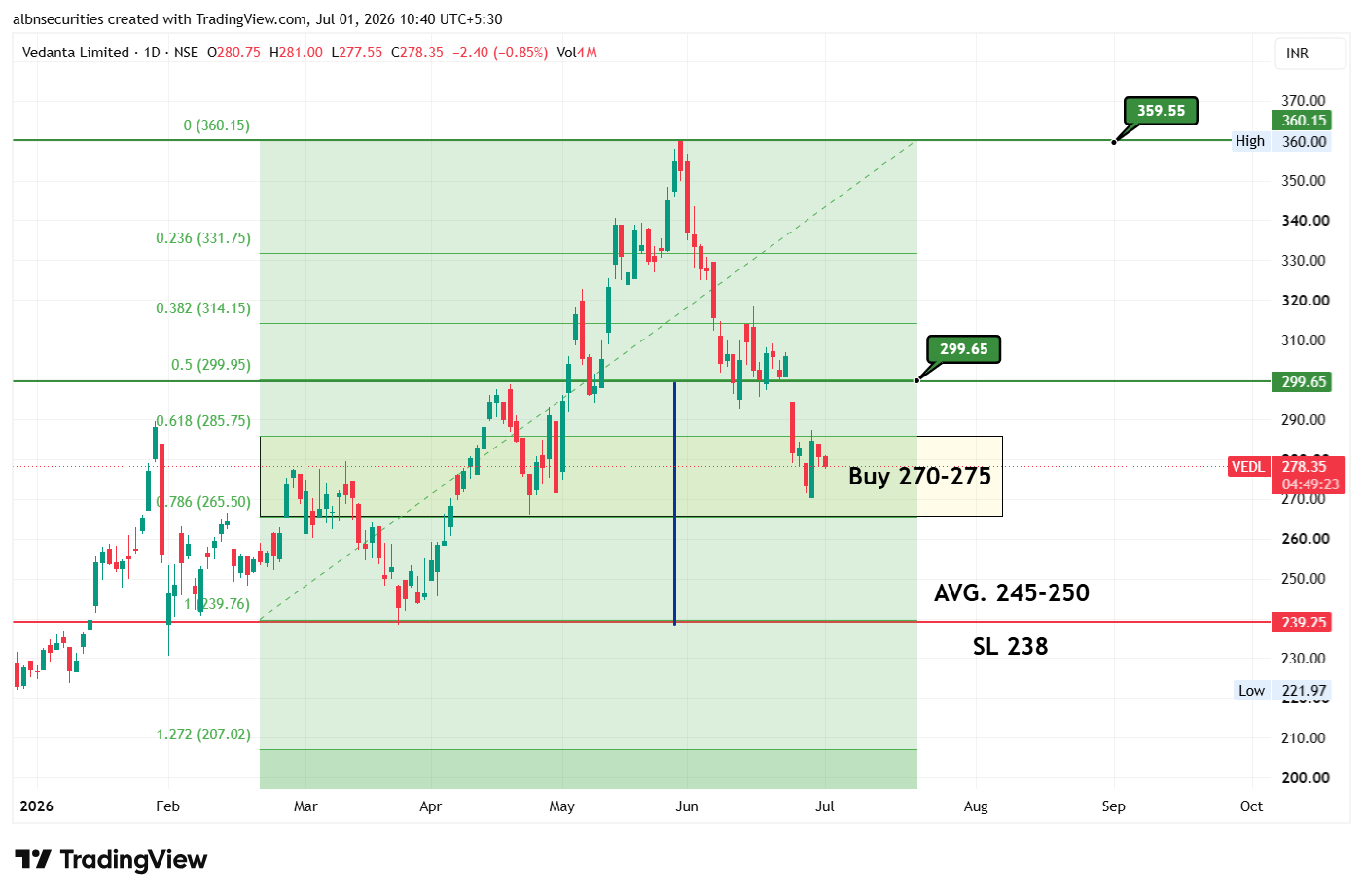 VEDL  Levels